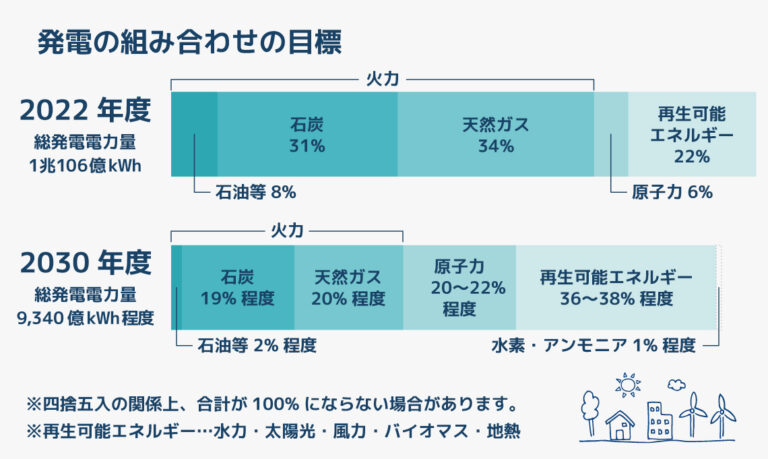 発電の組み合わせの目標