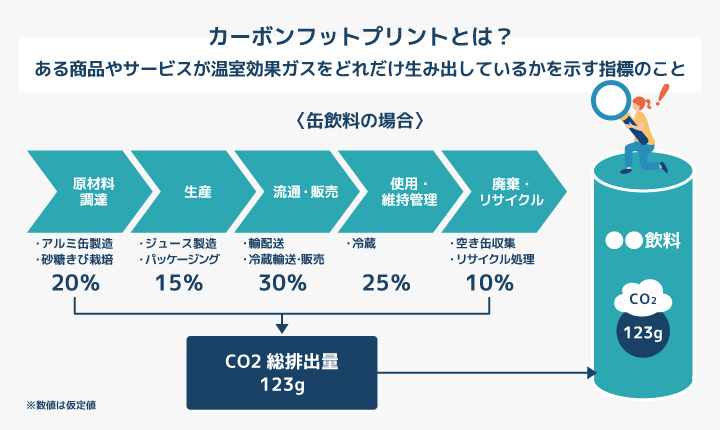 カーボンフットプリントとは？