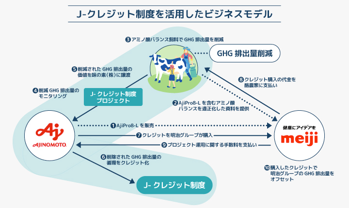 Jクレジット制度を活用したビジネスモデル