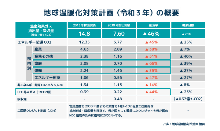 地球温暖化対策計画（令和3年）の概要