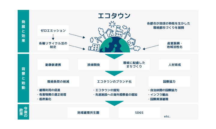 エコタウン