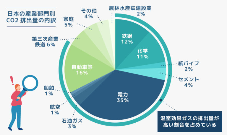日本の産業部門別CO2排出量の内訳