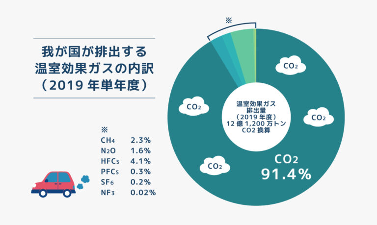 我が国が排出する温室効果ガスの内訳（2019年単年度）