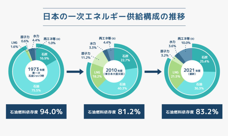 日本の一次エネルギー供給構成の推移