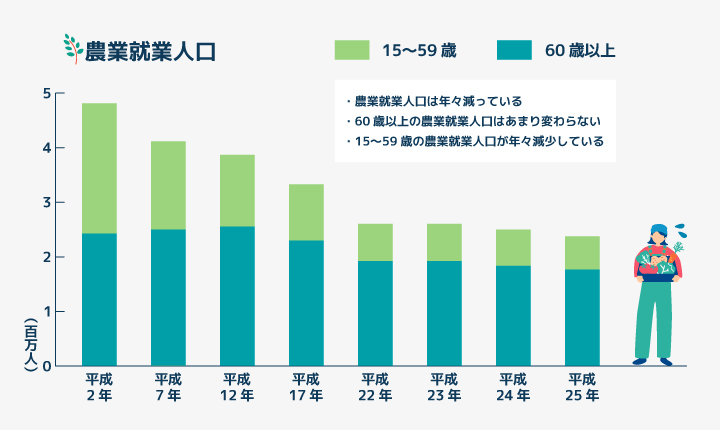 農業就業人口