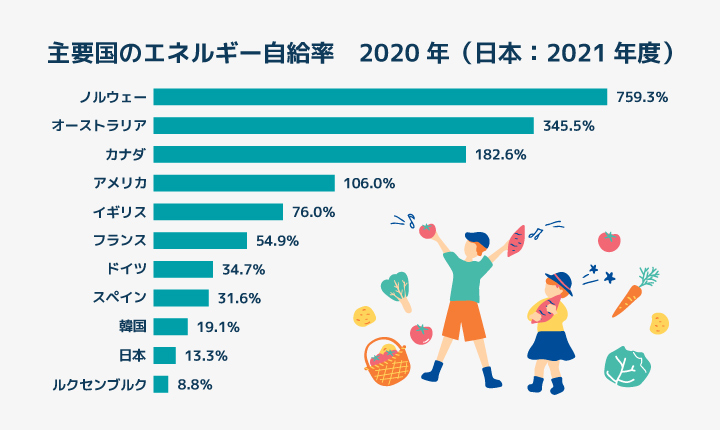 主要国のエネルギー自給率