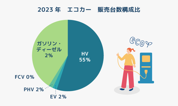 2023年エコカー販売台数構成比