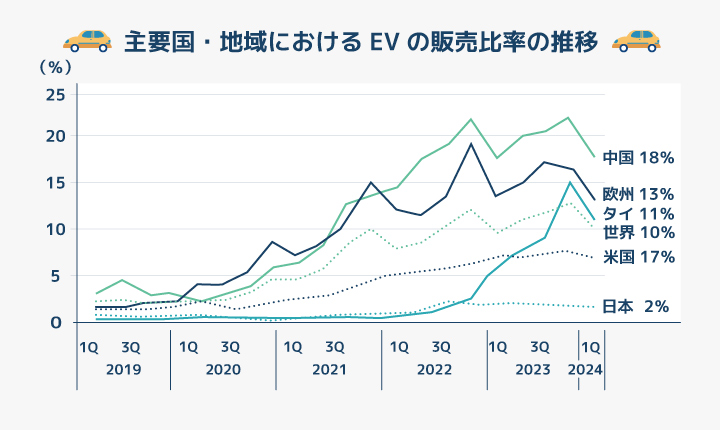 主要国・地域におけるEVの販売比率の推移