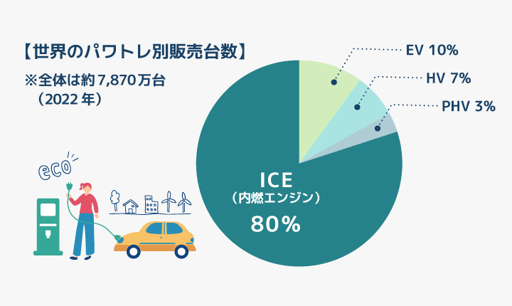 世界のパワトレ別販売台数