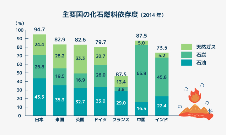 主要国の化石燃料依存度