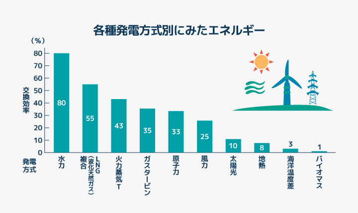 各種発電方式別にみたエネルギー