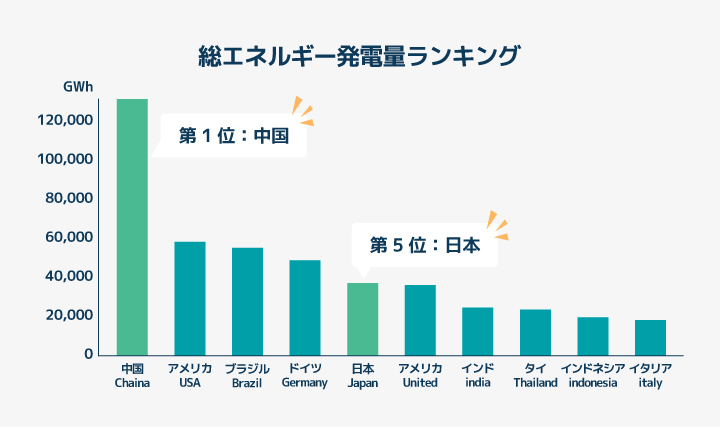 総エネルギー発電量ランキング