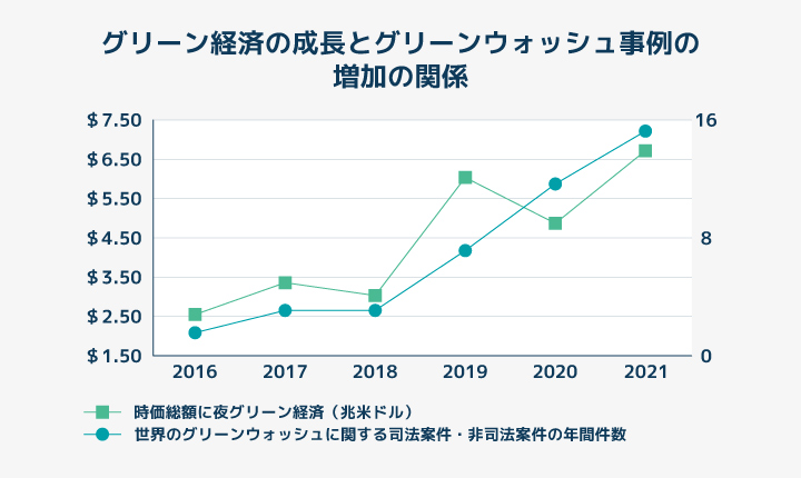 グリーン経済の成長とグリーンウォッシュ事例の増加関係