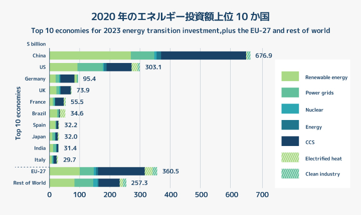 2020年のエネルギー投資額上位10か国