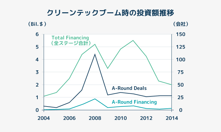 クリーンテックブーム時の投資額推移