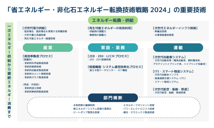 「省エネルギー・非化石エネルギー転換技術戦略2024」の重要技術