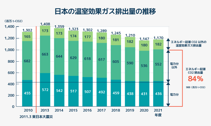 日本の温室効果ガス排出量の推移