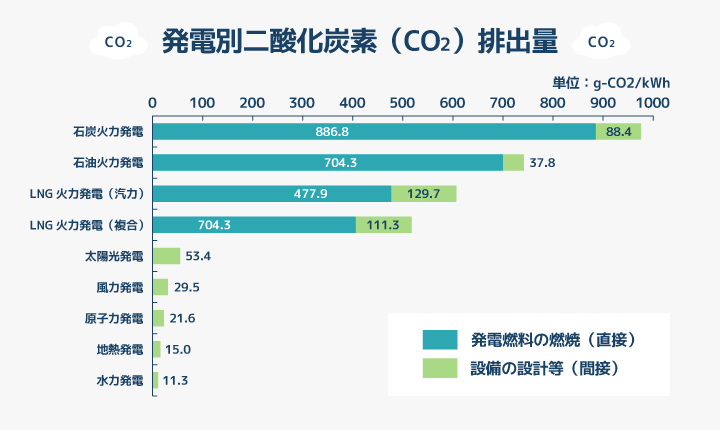 発電別二酸化炭素排出量