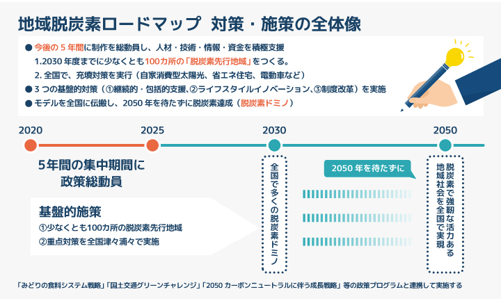 地域脱炭素ロードマップ