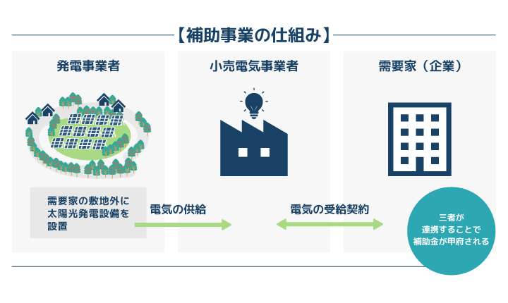 補助事業の仕組み