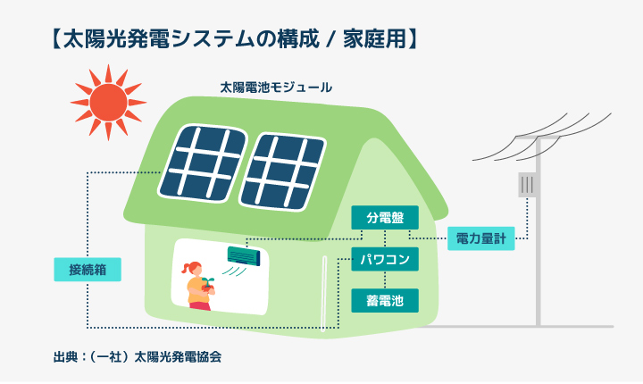 太陽光発電システムの構成/家庭用