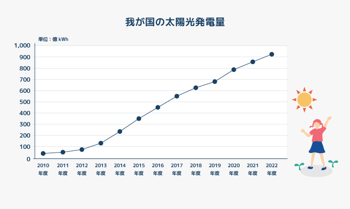 我が国の太陽光発電量