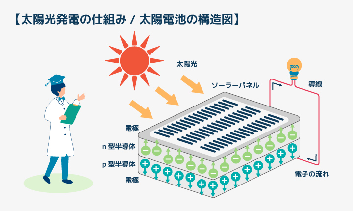 太陽光発電の仕組み/太陽電池の構造図