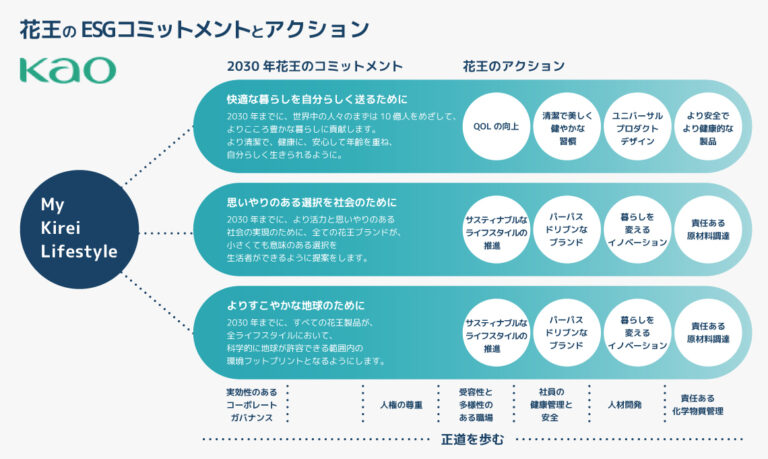 花王とEGSコミットメントとアクション