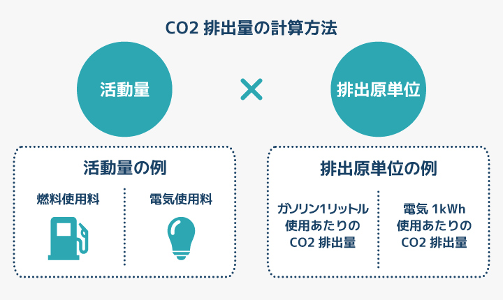 CO2排出量の計算方法