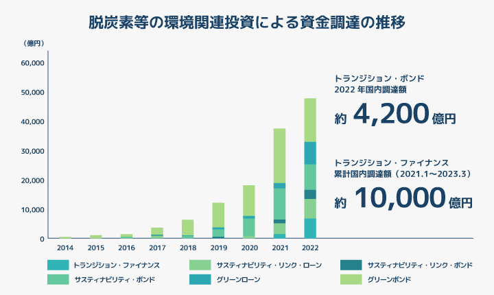 脱炭素等の環境関連投資による資金調達額の推移