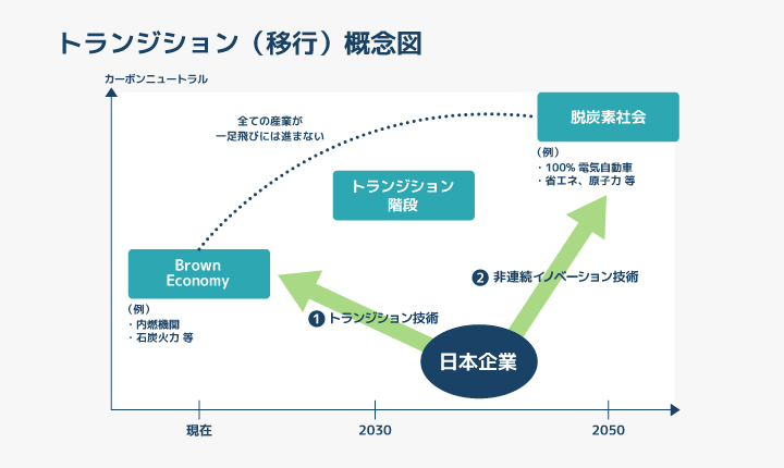 トランジョン概念図