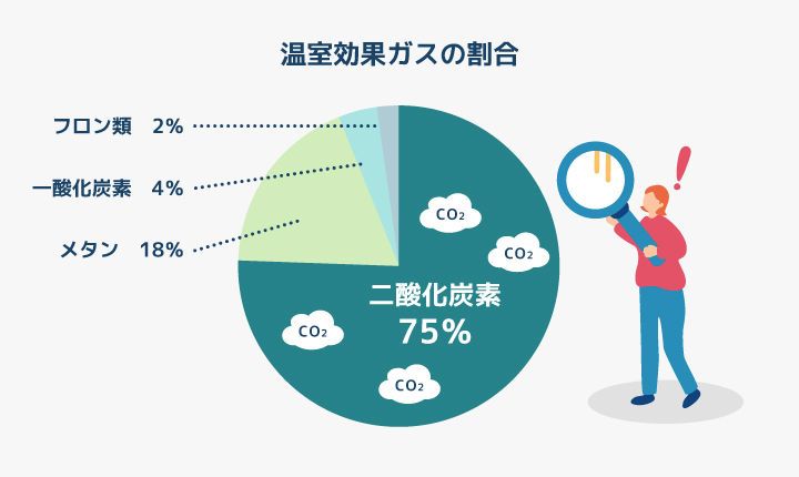 温室効果ガスの割合