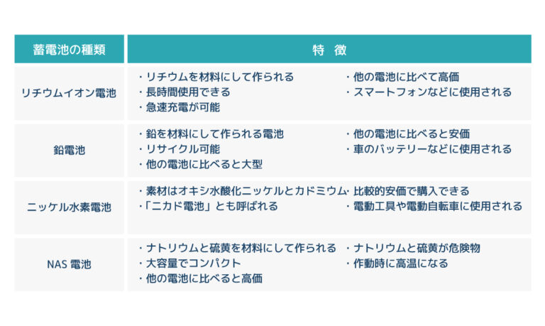 蓄電池の種類