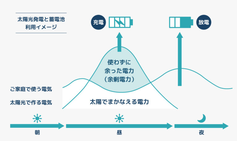 太陽光発電と蓄電池利用イメージ