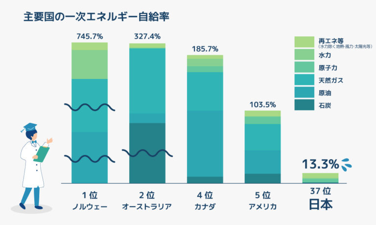 主要国の一次エネルギー自給率