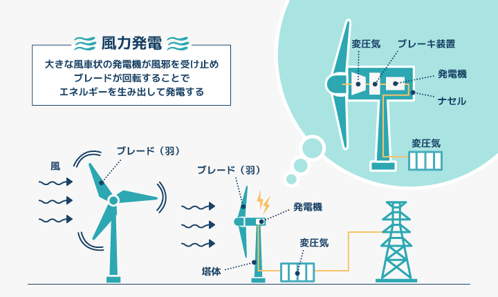 風力発電とは？