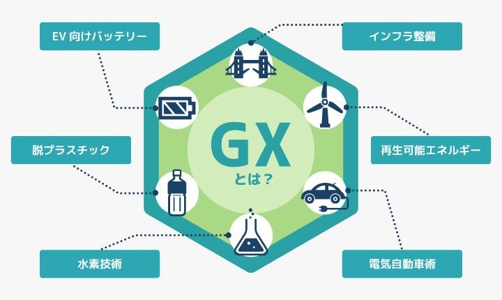 GX（グリーントランスフォーメーション）とは？