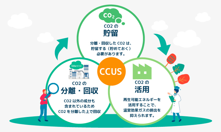 CCUSに必要な技術